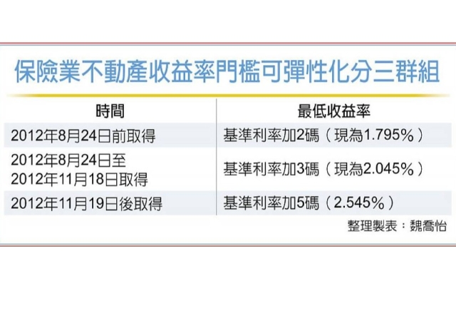 門檻喊降 保險投資不動產 最低收益率1.795%