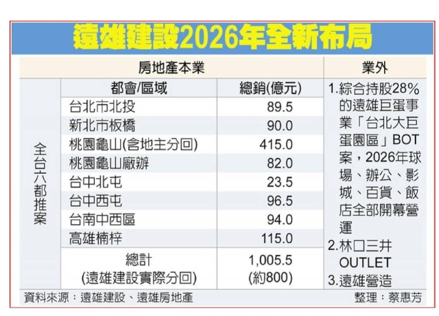 看好剛需 遠雄明年推案大增