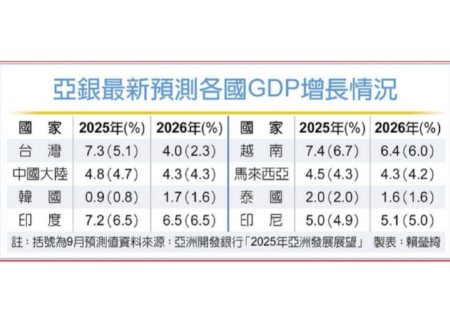 亞銀上修台GDP成長至7.3%