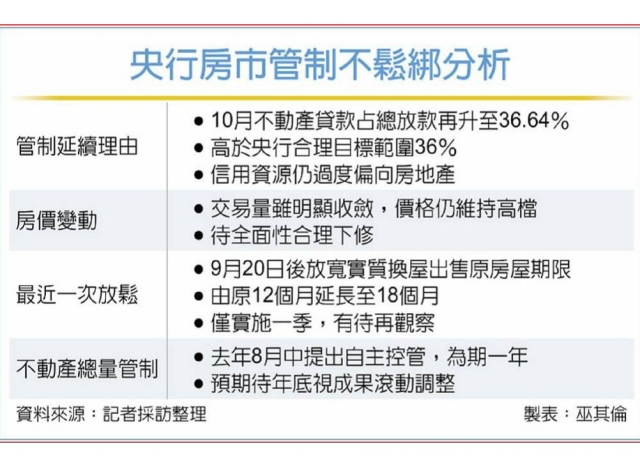 央行Q4能鬆綁房市?本報問卷調查結果揭曉 金融業者異口同聲這麼說