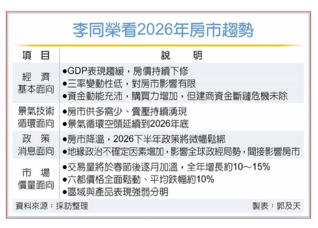 李同榮:2026房產投資避三雷區
