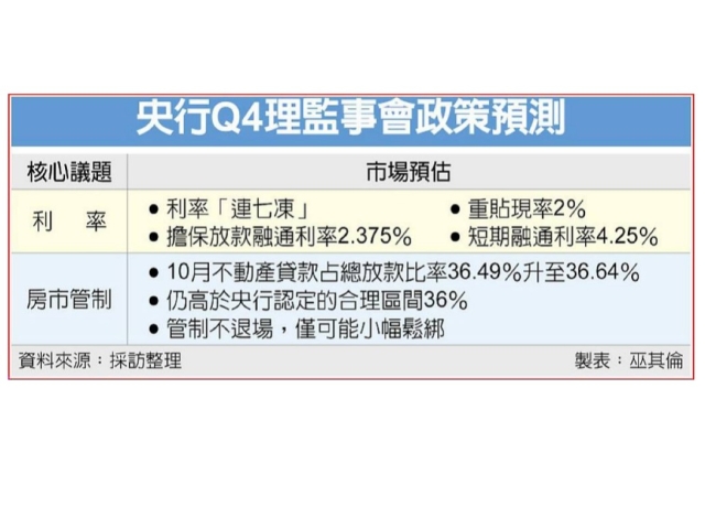 利率「連七凍」？房市管制不退場？央行理監事會今拍板