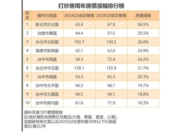 房價愈打愈高 第3季六都10區房價逆勢漲逾一成 這區一年漲五成