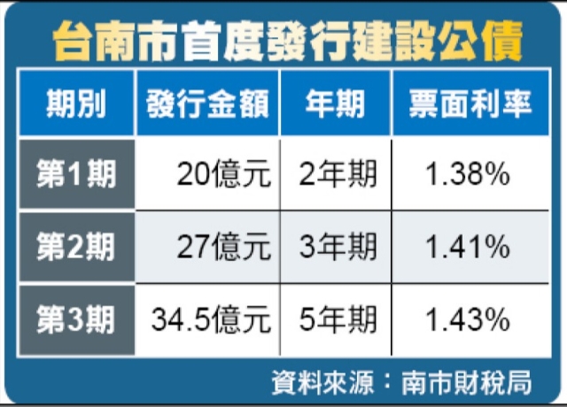 開發南科特定區 台南首發建設公債81.5億