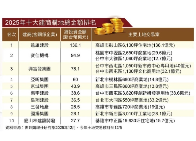 回防蛋黃、大基地為上 2025年建商購地金額前10名出爐