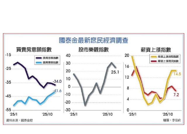 國泰金調查 買房意願升溫 近一年半新高