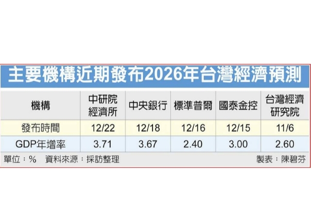 中研院估2026經濟成長3.71% 國內主要機構最高
