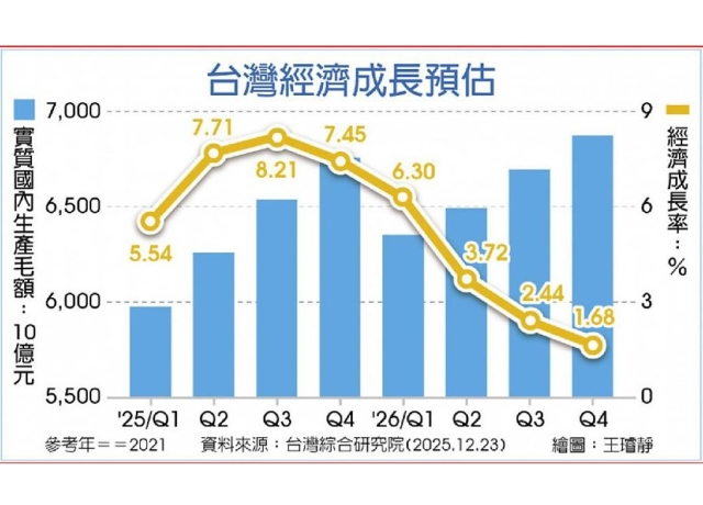 台綜院估明年GDP成長3.46%