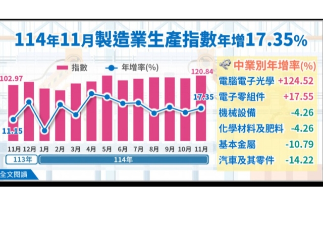 11月製造業生產連21紅 全年估創新高、成長上看17％