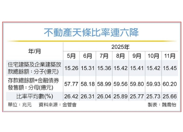 不動產天條房貸年增 2年半新低