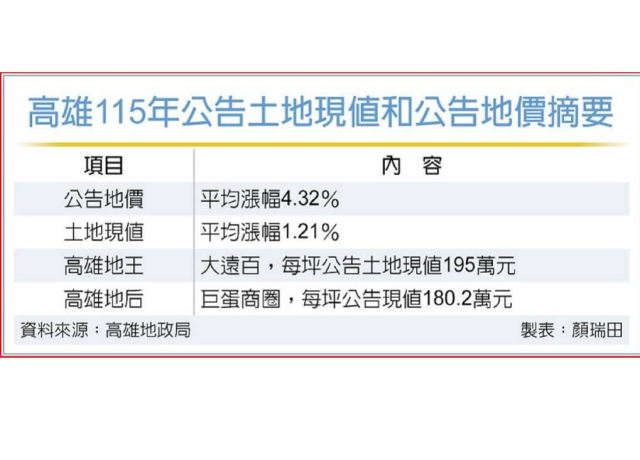 擁護國神山 高雄地價續上調