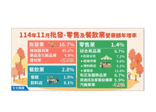批發、餐飲2025全年估正成長 零售業拚保住正成長