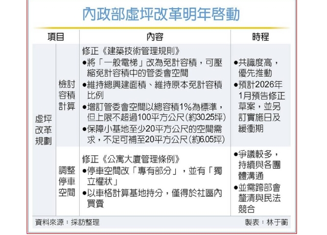 推動虛坪改革 建技規則先修