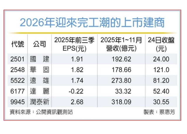 市場回溫 營建股喜迎明年交屋潮