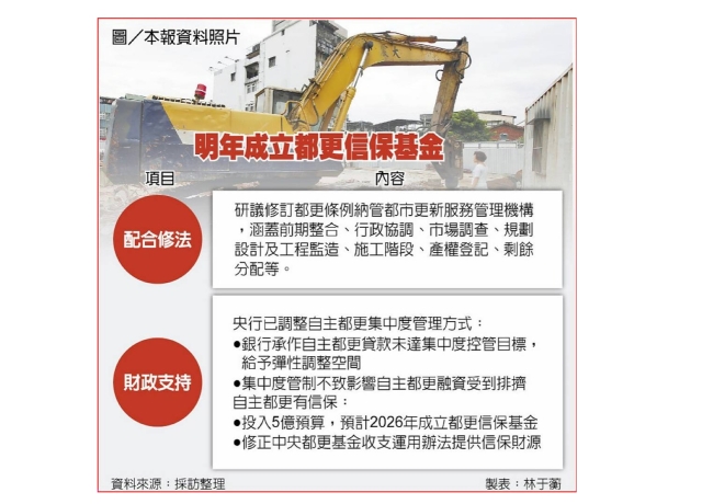 中央提10倍擔保 推自主都更