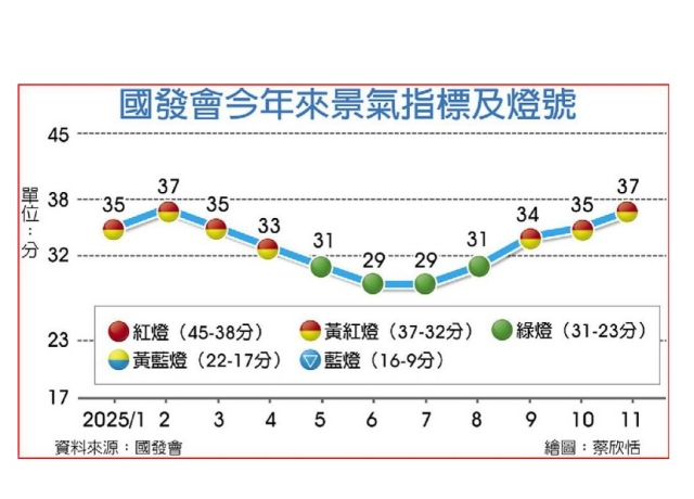 只差1分就亮紅燈!11月景氣分數37分重回今年高點 AI拉動5項指標全攻頂