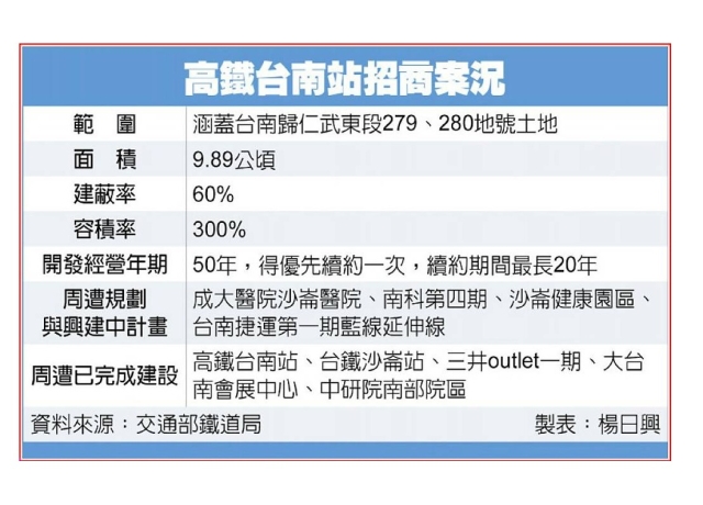 台南高鐵開發案招商開跑 沙崙定位南台灣產業新核心
