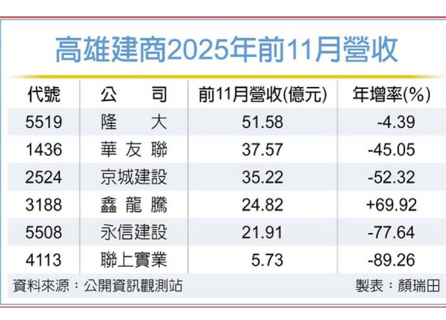 2025年高雄建商 營收兩樣情