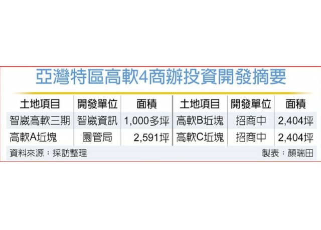 亞灣高軟園區 掀商辦開發熱潮