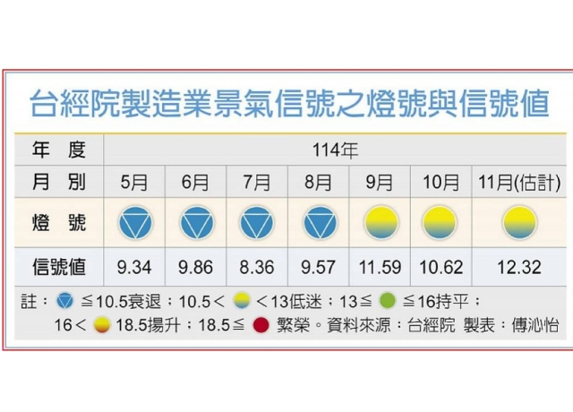 台經院製造業景氣 續亮黃藍燈