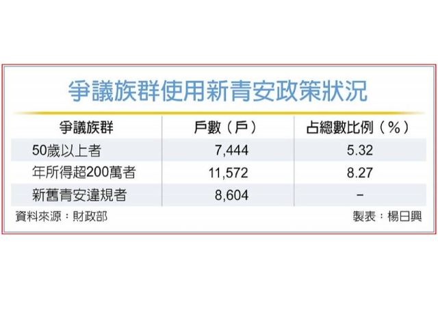 高所得戶惹議 新青安第五波清查啟動