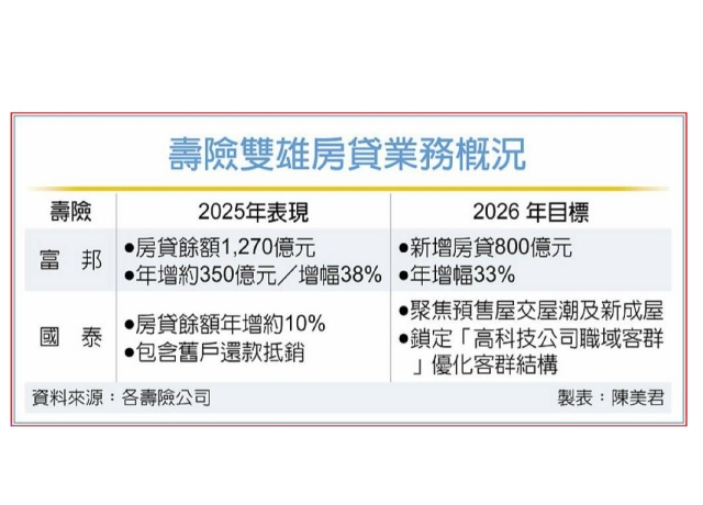 壽險雙雄衝房貸 房市迎活水