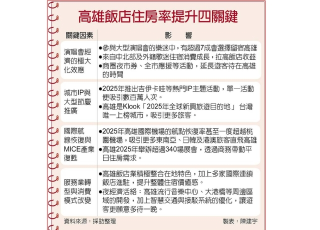 四利多 高雄飯店住房率超嗨