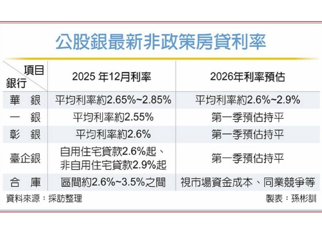 公股銀非政策房貸利率2.55％起跳 今年估持平、有上調空間