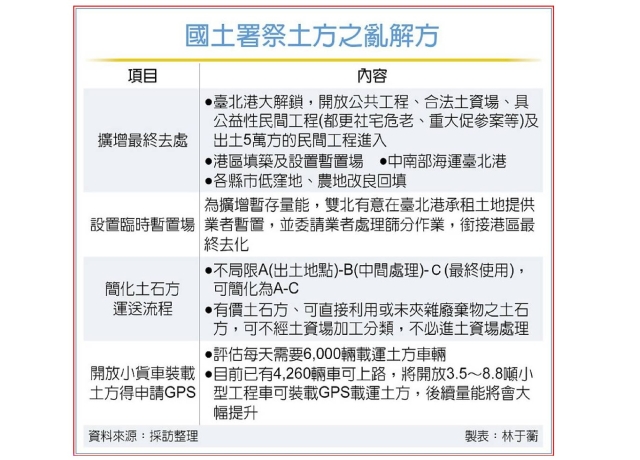 國土署 祭土方之亂4解方