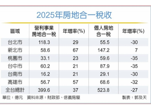 房地合一稅收大縮水 2025年短少約192億