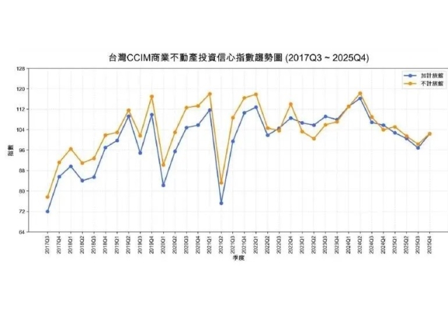 CCIM調查:去年第4季台灣商用不動產投資信心指數季增 終結連兩季衰退