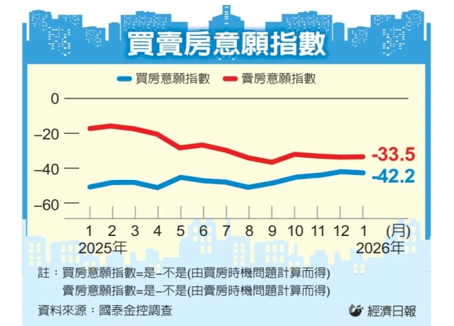國泰金：民眾買房意願下滑 63%認為目前非適當時機
