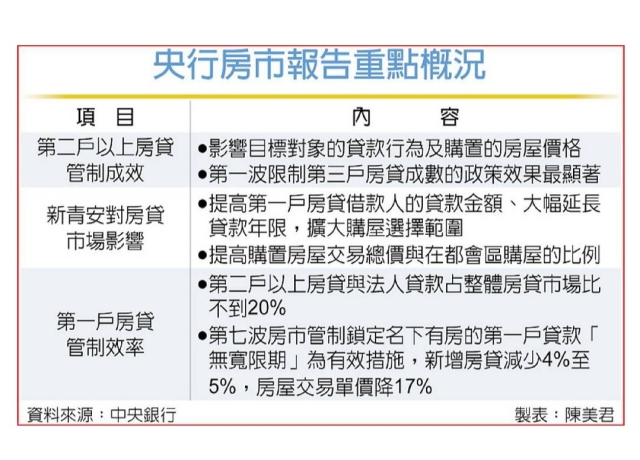 央行報告：打房收三大成效