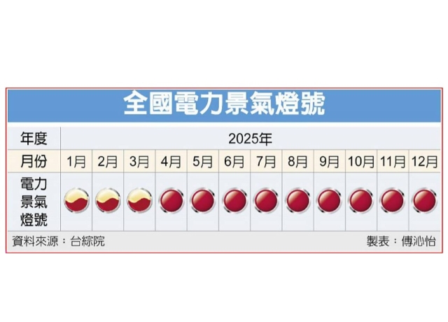 上月電力景氣燈號 連九紅