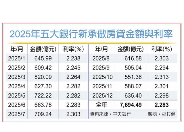 五大銀行新增房貸 去年跌破8千億