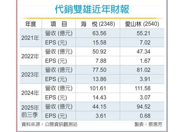 房地產代銷雙雄 今年案量看增