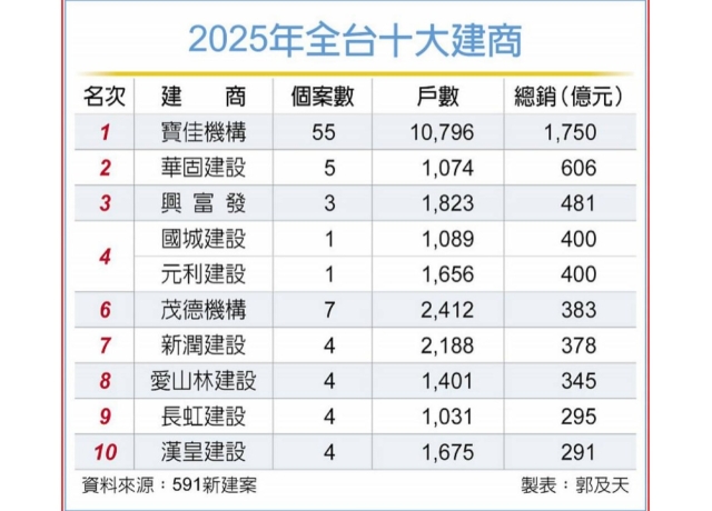 十大建商出爐 寶佳蟬聯龍頭