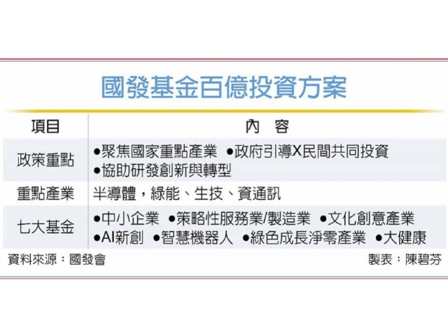 國發基金 促民間投資逾830億