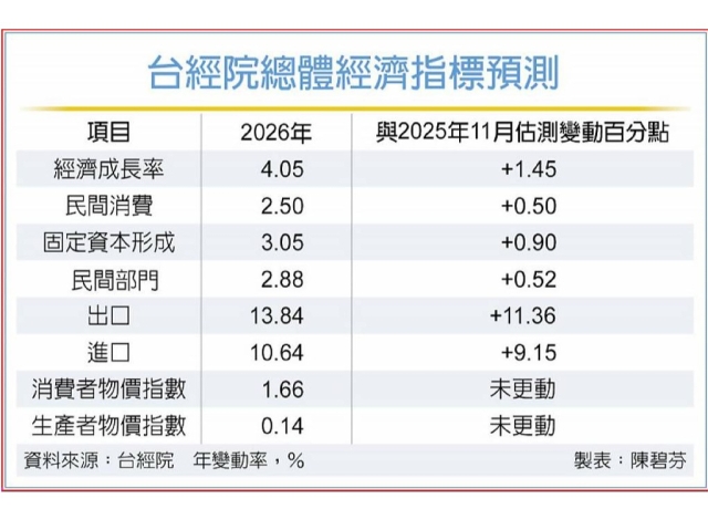 台經院上修經濟成長率至4.05%