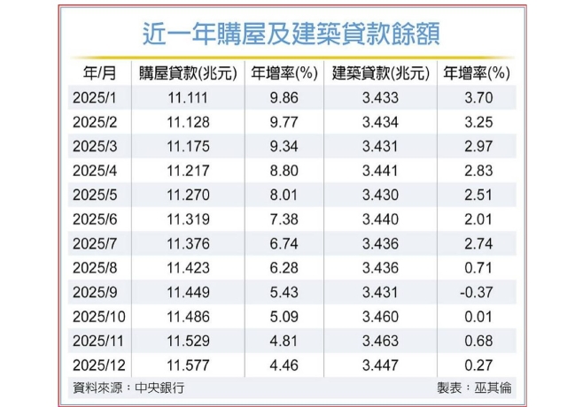 上月房貸餘額年增率 八年新低