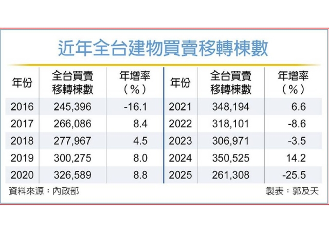 2025買賣移轉 險守26萬棟