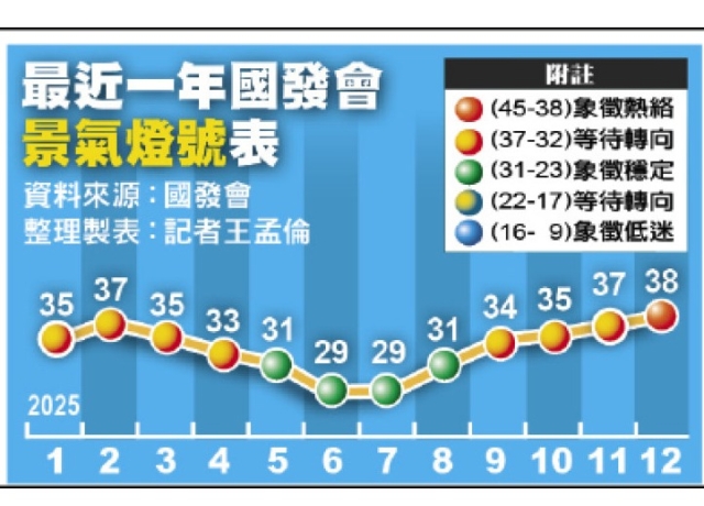 矽島AI發威 暌違1年景氣再亮紅燈