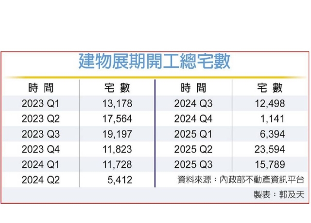 土方之亂衝擊 建物展延開工恐大增