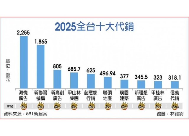 全台十大代銷 海悅蟬聯龍頭