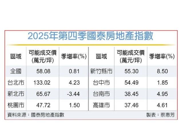 房市回神 上季價量回來了