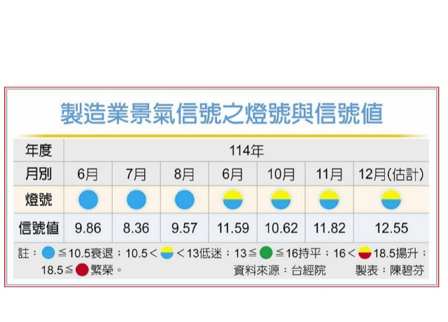 台經院：製造業溫和好轉