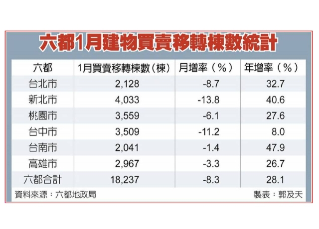 六都1月買賣移轉棟數 月減逾8％