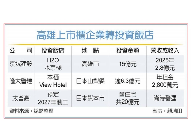 高雄上市櫃企業 紛跨足飯店業