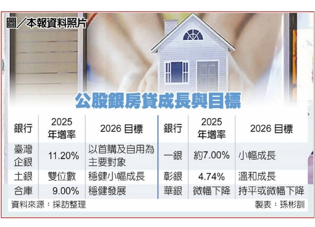 公股銀 拚今年房貸餘額穩增