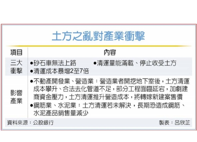 公股銀談土方之亂 新案售價漲